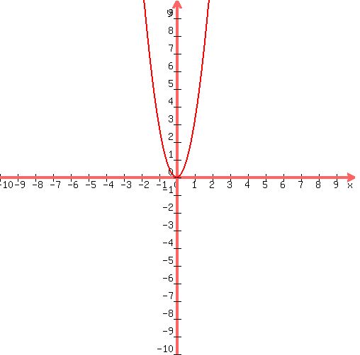 +graph%28+500%2C+500%2C+-10%2C+10%2C+-10%2C+10%2C+3x%5E2%29+