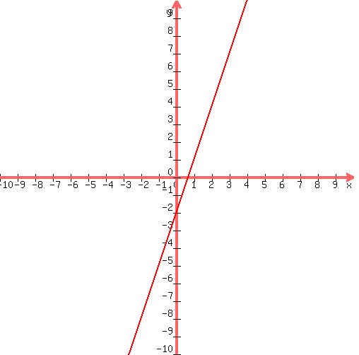 +graph%28+500%2C+500%2C+-10%2C+10%2C+-10%2C+10%2C+3x+-+2%29+
