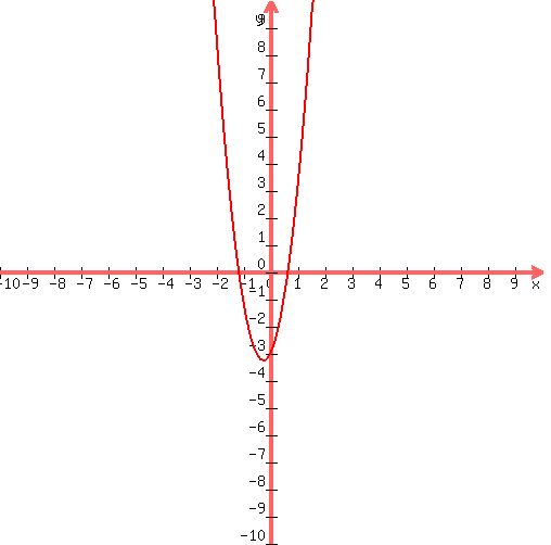 +graph%28+500%2C+500%2C+-10%2C+10%2C+-10%2C+10%2C+4x%5E2%2B2x-3%29+