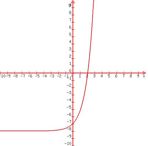 +graph%28+500%2C+500%2C+-10%2C+10%2C+-10%2C+10%2C+exp%28x%29-8%29+