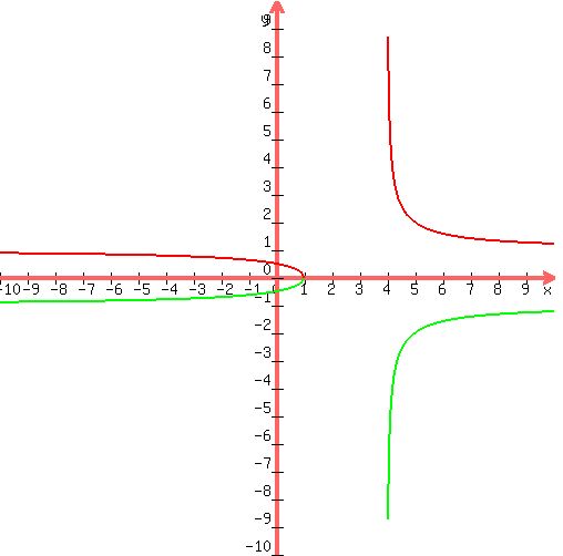+graph%28+500%2C+500%2C+-10%2C+10%2C+-10%2C+10%2C+sqrt%28%281-x%29%2F%284-x%29%29+%2C-sqrt%28%281-x%29%2F%284-x%29%29+%29+