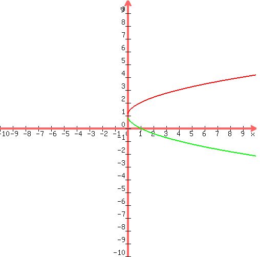 +graph%28+500%2C+500%2C+-10%2C+10%2C+-10%2C+10%2C+sqrt%28x%29%2B1%2C+-sqrt%28x%29%2B1%29+