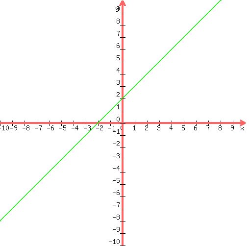 +graph%28+500%2C+500%2C+-10%2C+10%2C+-10%2C+10%2C+x%2B2%2C%284%2Ax%2B8%29%2F4%29+