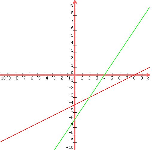 +graph%28+500%2C+500%2C+-10%2C+10%2C+-10%2C+10%2C+x%2F2+-4%2C+%283%2F2%29x-6%29+