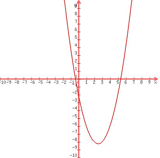 +graph%28+500%2C+500%2C+-10%2C+10%2C+-10%2C+10%2C+x%5E2-5x-2%29+