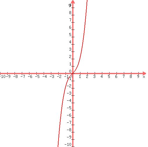+graph%28+500%2C+500%2C+-10%2C+10%2C+-10%2C+10%2C+x%5E3%2Bx%29+