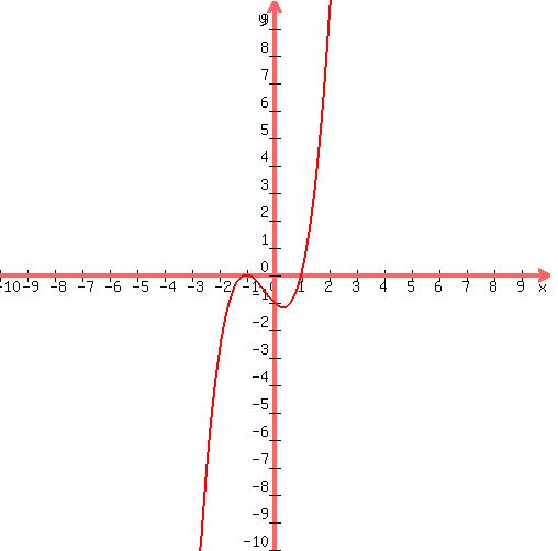 +graph%28+500%2C+500%2C+-10%2C+10%2C+-10%2C+10%2C+x%5E3%2Bx%5E2-x-1%29+