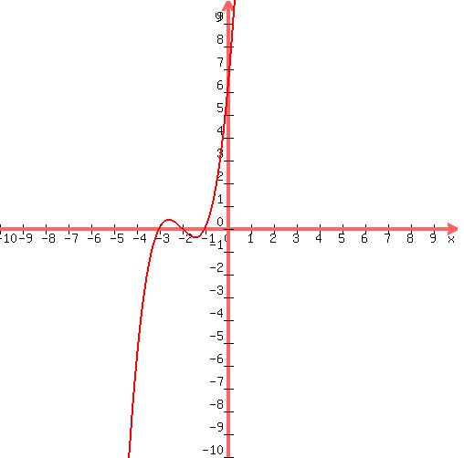 +graph%28+500%2C+500%2C+-10%2C+10%2C+-10%2C+10%2C+x%5E3+%2B+6x%5E2+%2B+11x+%2B+6%29+