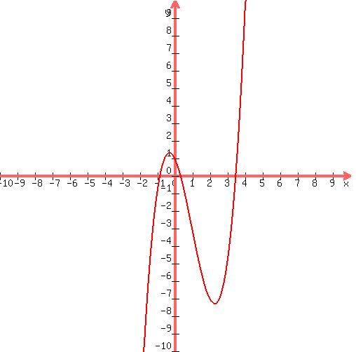 +graph%28+500%2C+500%2C+-10%2C+10%2C+-10%2C+10%2C+x%5E3+-+3x%5E2+-+2x+%2B+1%29+