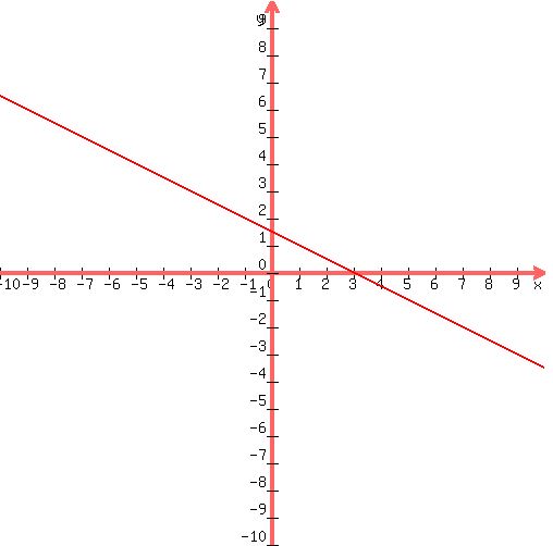 +graph%28+500%2C+500%2C+-10%2C+10%2C+-10%2C+10%2C-%281%2F2%29x%2B3%2F2%29+