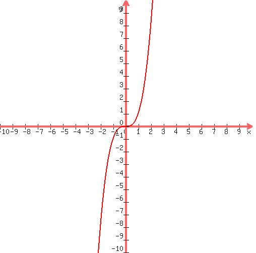+graph%28+500%2C+500%2C+-10%2C+10%2C+-10%2C+10%2Cx%5E3%29+