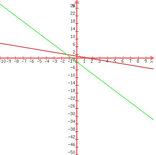 +graph%28+500%2C+500%2C+-10%2C+10%2C+-50%2C+30%2C-%282%2Ax%2F3%29%2B1%2C-3%2Ax-2%29+