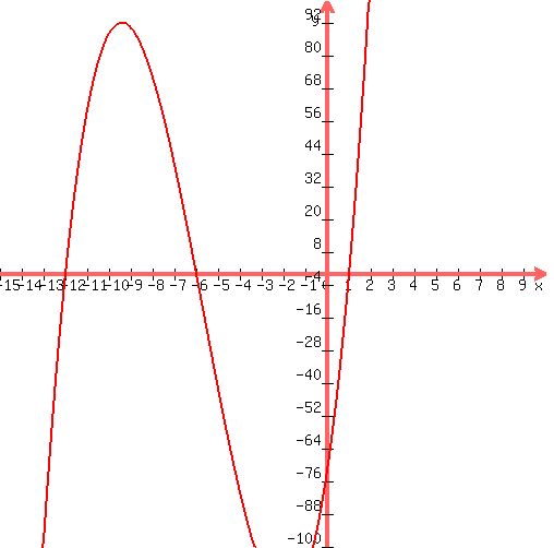 +graph%28+500%2C+500%2C+-15%2C+10%2C+-100%2C+100%2C+%28x%2B12%29%28x-1%29%28x%2B6%29%29+