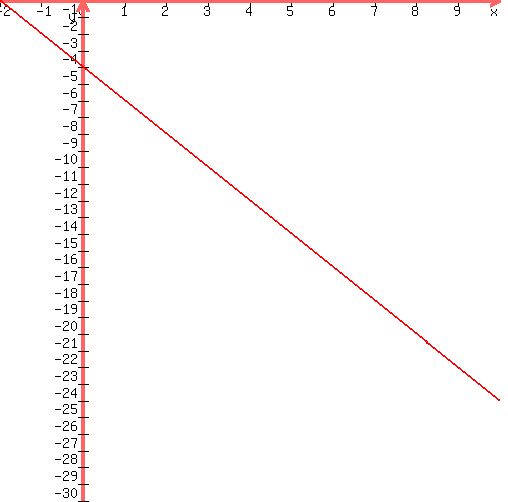 +graph%28+500%2C+500%2C+-2%2C+10%2C+-30%2C+0%2C+-2%28x%2B2%29%29+