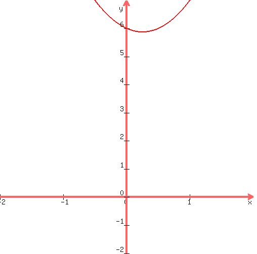+graph%28+500%2C+500%2C+-2%2C+2%2C+-2%2C+7%2C+2x%5E2+-+x+%2B+6%29+