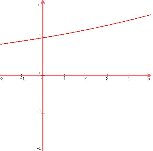 +graph%28+500%2C+500%2C+-2%2C+5%2C+-2%2C+2%2C%281.1%29%5Ex+%29+