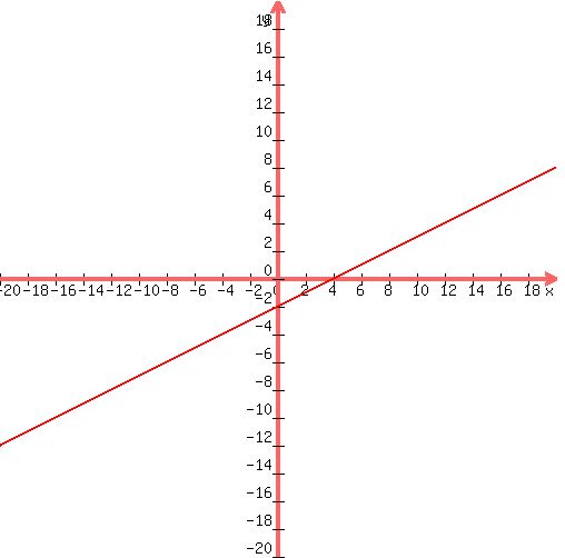 +graph%28+500%2C+500%2C+-20%2C+20%2C+-20%2C+20%2C+%281%2F2%29x-2%29+