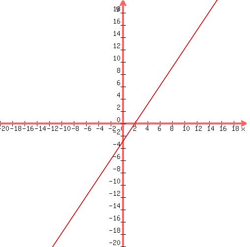 +graph%28+500%2C+500%2C+-20%2C+20%2C+-20%2C+20%2C+%283%2F2%29x-3%29+