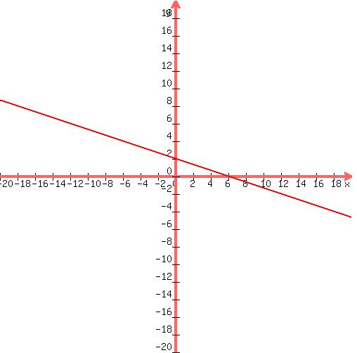 +graph%28+500%2C+500%2C+-20%2C+20%2C+-20%2C+20%2C+-%281%2F3%29x%2B2%29+