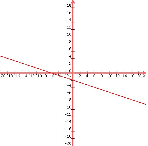 +graph%28+500%2C+500%2C+-20%2C+20%2C+-20%2C+20%2C+-%281%2F3%29x-2%29+