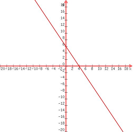+graph%28+500%2C+500%2C+-20%2C+20%2C+-20%2C+20%2C+-%283%2F2%29x%2B6%29+