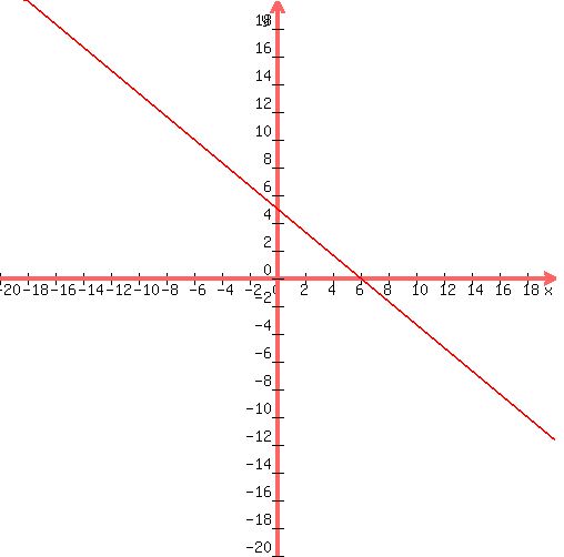 +graph%28+500%2C+500%2C+-20%2C+20%2C+-20%2C+20%2C+-%285%2F6%29x%2B5%29+