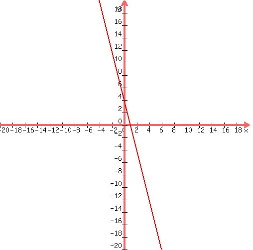 +graph%28+500%2C+500%2C+-20%2C+20%2C+-20%2C+20%2C+-4x%2B4%29+