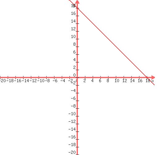 +graph%28+500%2C+500%2C+-20%2C+20%2C+-20%2C+20%2C+-x%2B18%29+