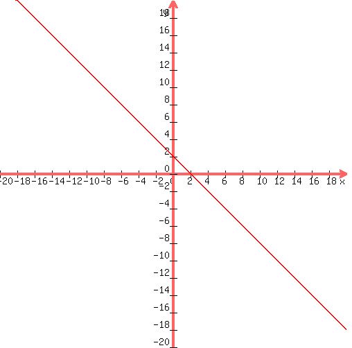 +graph%28+500%2C+500%2C+-20%2C+20%2C+-20%2C+20%2C+-x%2B2%29+