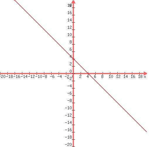 +graph%28+500%2C+500%2C+-20%2C+20%2C+-20%2C+20%2C+-x%2B4%29+