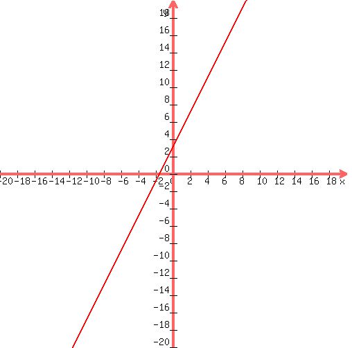 +graph%28+500%2C+500%2C+-20%2C+20%2C+-20%2C+20%2C+2x%2B3%29+