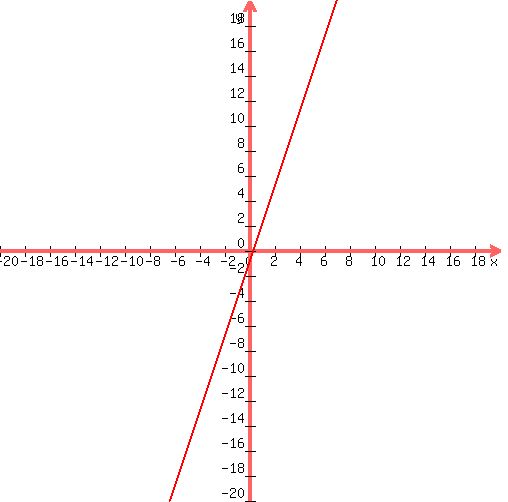 +graph%28+500%2C+500%2C+-20%2C+20%2C+-20%2C+20%2C+3x-1%29+