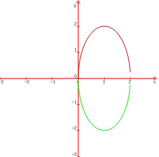 +graph%28+500%2C+500%2C+-3%2C+3%2C+-3%2C+3%2C+%284-4%2A%28x-1%29%5E2%29%5E0.5%2C-%284-4%2A%28x-1%29%5E2%29%5E0.5%29+