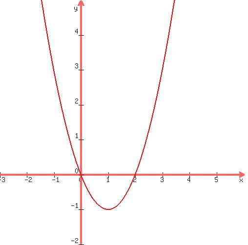 +graph%28+500%2C+500%2C+-3%2C+6%2C+-2%2C+5%2C+x%5E2+-+2x%29+