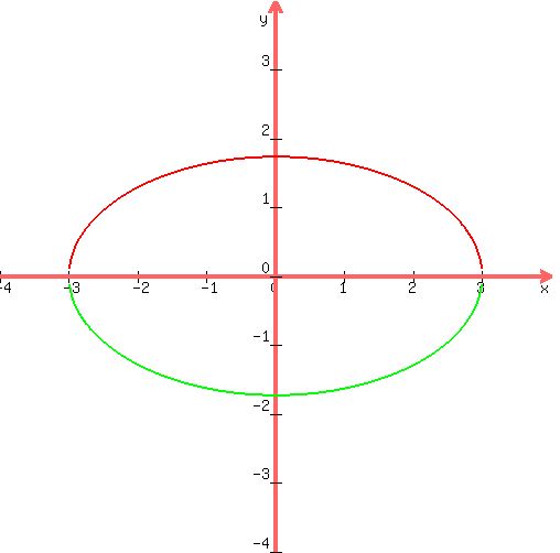 +graph%28+500%2C+500%2C+-4%2C4%2C-4%2C4%2C+sqrt%283+-+%28%28x%5E2%29%2F3%29%29%2C+-sqrt%283+-+%28%28x%5E2%29%2F3%29%29%29+