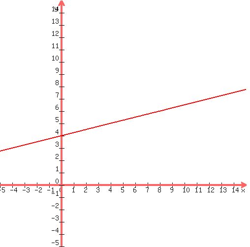 +graph%28+500%2C+500%2C+-5%2C+15%2C+-5%2C+15%2C%281%2F4%29%2Ax+%2B+4+%29+