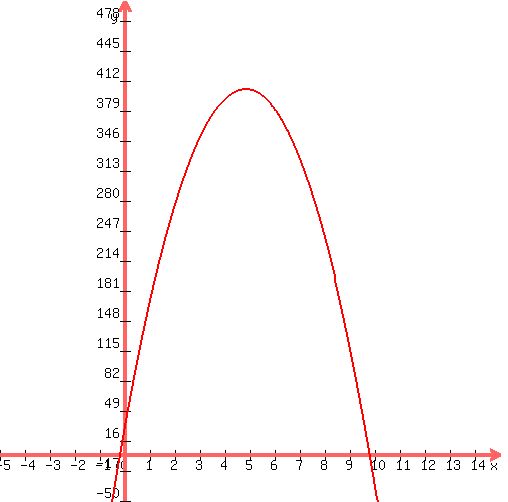 +graph%28+500%2C+500%2C+-5%2C+15%2C+-50%2C+500%2C+32%2B154%2Ax-16%2Ax%5E2%0D%0A%29+