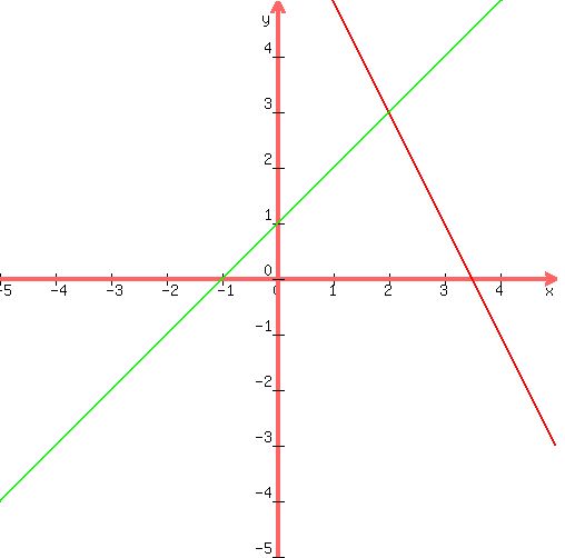 +graph%28+500%2C+500%2C+-5%2C+5%2C+-5%2C+5%2C+7-2x%2C+x%2B1%29+