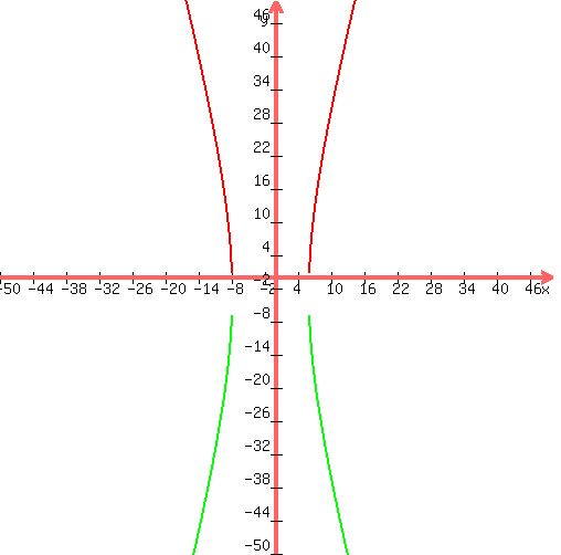 +graph%28+500%2C+500%2C+-50%2C+50%2C+-50%2C+50%2C+-3%2B27%2A%28%28%28x%2B1%29%5E2-48%29%2F48%29%5E0.5%2C-3-27%2A%28%28%28x%2B1%29%5E2-48%29%2F48%29%5E0.5%29