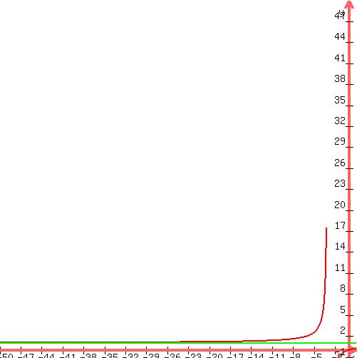 +graph%28+500%2C+500%2C+-50%2C1%2C+-1%2C+50%2C+x%2F%28x%2B3%29%2C1%29+