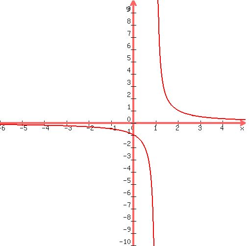 +graph%28+500%2C+500%2C+-6%2C+5%2C+-10%2C+10%2C+1%2F%28x-1%29%29+