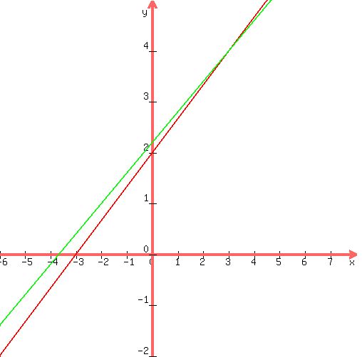 +graph%28+500%2C+500%2C+-6%2C+8%2C+-2%2C+5%2C+%282%2F3%29x+%2B2%2C+.6x%2B%2811%2F5%29%29+