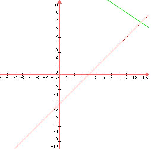 graph( 500, 500, -8, 12, -10, 10, (x-4)/1, (43-2x)/3)