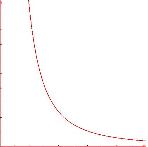 +graph%28+500%2C+500%2C+0%2C+10%2C+0%2C+10%2C+121%2F%283.14%2Ax%5E2%29%29+