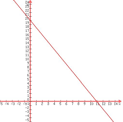 +graph%28+500%2C+500%2C-5%2C+15%2C+-5%2C+25%2C+-20%2F11%2Ax%2B20%29+