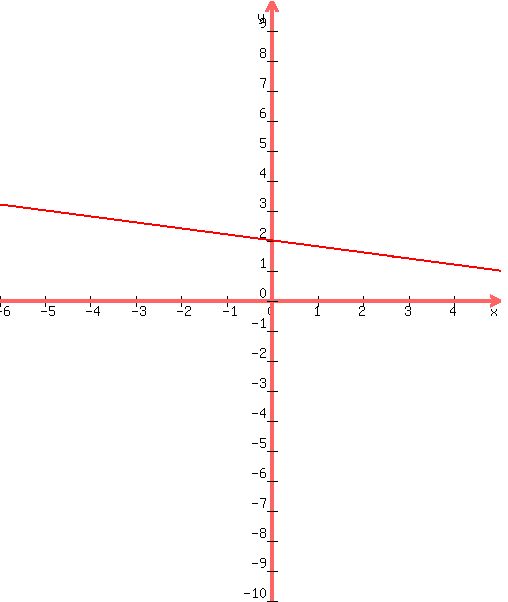+graph%28+500%2C+600%2C+-6%2C+5%2C+-10%2C+10%2C+%28-20--2%2Ax%29%2F-10+%29+