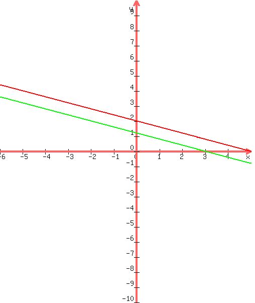 +graph%28+500%2C+600%2C+-6%2C+5%2C+-10%2C+10%2C+%2810-2%2Ax%29%2F5%2C+%2812-4%2Ax%29%2F10+%29+