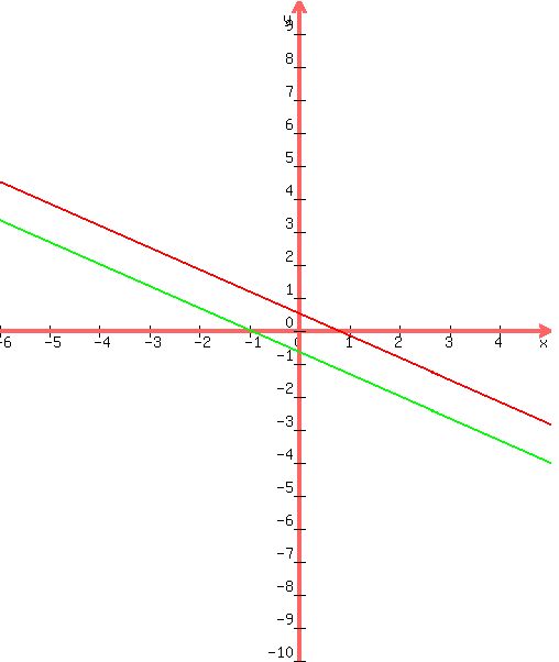 +graph%28+500%2C+600%2C+-6%2C+5%2C+-10%2C+10%2C+%283-4%2Ax%29%2F6%2C+%28-2-2%2Ax%29%2F3+%29+