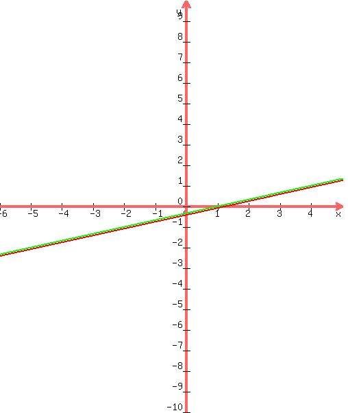 +graph%28+500%2C+600%2C+-6%2C+5%2C+-10%2C+10%2C+%285-4%2Ax%29%2F-12%2C+%28-1--1%2Ax%29%2F3+%29+