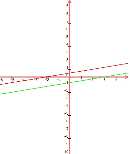 +graph%28+500%2C+600%2C+-6%2C+5%2C+-10%2C+10%2C+%286--3%2Ax%29%2F12%2C+%286-2%2Ax%29%2F-8+%29+